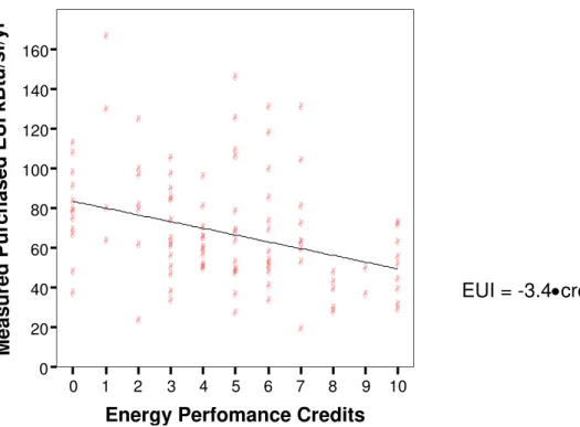 Figure 3.  Measured EUI vs. energy credits achieved, for all medium energy use  LEED certified buildings in the sample
