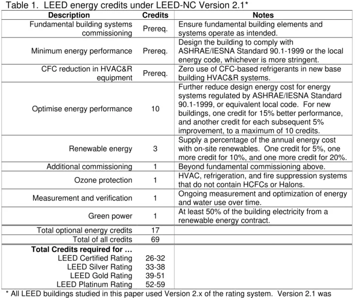 Table 1.  LEED energy credits under LEED-NC Version 2.1* 