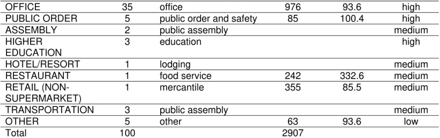 Figure 1 shows the climate zone maps, and Table 3 shows the conservative and  liberal matching criteria definitions