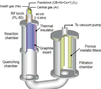 Figure  1 Schematic layout of an induction thermal plasma  processing system developed for the continuous production of  SWCNTs on large scales