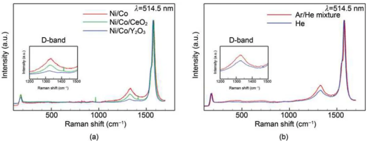 Figure 2 Raman spectra of the SWCNTs produced by the induction thermal plasma process showing the effects of (a) different catalysts and (b) sheath gas composition