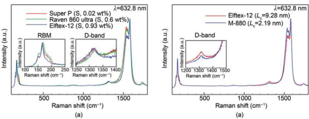 Figure 3  Raman spectra of the SWCNTs produced by the induction thermal plasma process showing the effect of  different grades of carbon black: (a) effect of sulfur content; (b) effect of crystallite size