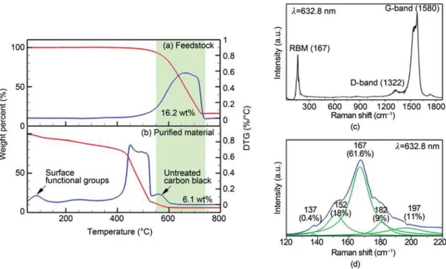 Figure 6  (a) TGA/DTG plots of the feedstock; (b) TGA/DTG plots of the puriﬁed SWCNT ﬁ ﬁ ﬁ lm; (c) full Raman spectrum of the puriﬁed SWCNT ﬁﬁﬁ  lm; (d) low-frequency region of the Raman spectrum of the puriﬁﬁ ed SWCNT ﬁ ﬁ lm