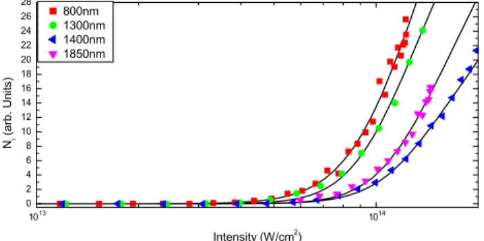 FIG. 4 (color online). Scaling of harmonic yield in Xe in the range 16–32 eV, corrected for the single-atom ionization rate (see text)