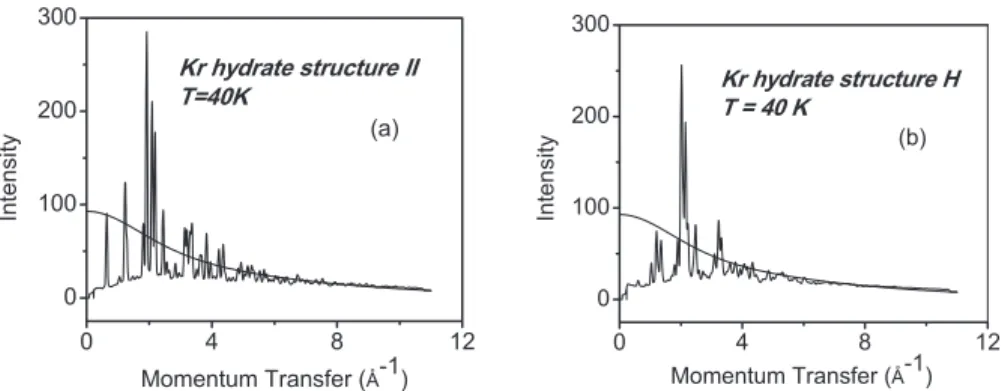 Figure 2 shows the radial distribution functions generated from direct Fourier transformation of the diffraction data