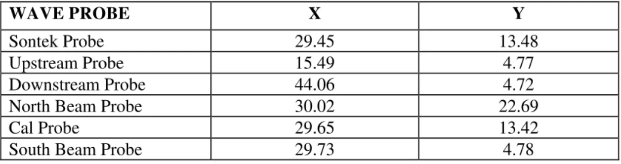 Table 1 – Wave Probe Locations 