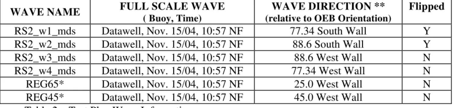 Table 2 – Test Plan Wave Information 