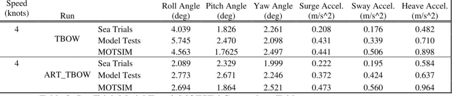 Table 3: Sea Trial, Model Test &amp; MOTSIM Comparison Table 