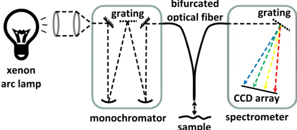 Figure 1: Schematic of spectrofluorometer set-up for acquisition of single-photon fluorescence emission spectra
