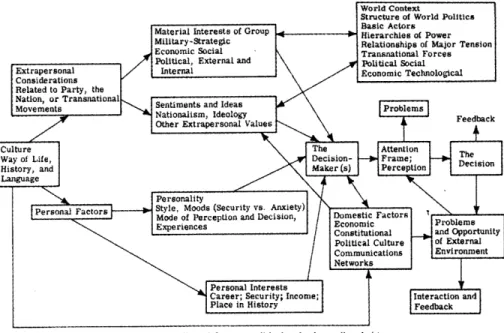 FIGURE  2,  Otaline  of  factors  conditioning  foreign  policy  decisions.