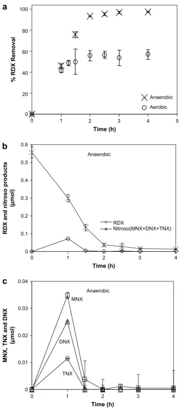 Fig. 1a shows that under aerobic conditions (Eh initial 250 mV, Eh ﬁnal 150 mV) CMC-ZVINs degraded RDX after 3 h less efﬁciently (60%) than under anaerobic conditions (98% at Eh initial 400 mV, Eh ﬁnal 350 mV)