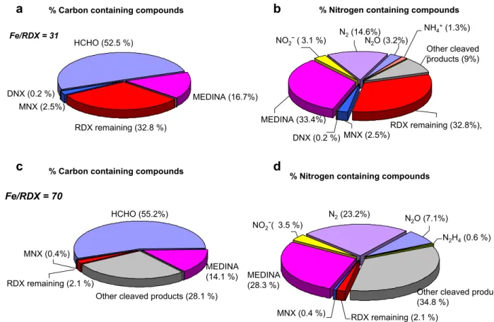 Fig. 3. RDX chemical degradation products using CMC-ZVINs under anaerobic conditions. The results are expressed in percentage of carbon or nitrogen containing compounds