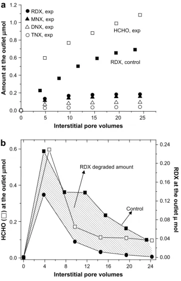 Fig. 4. a) Breakthrough of RDX, HCHO, MNX, TNX and DNX in an RDX-contaminated soil packed column (cumulative values)
