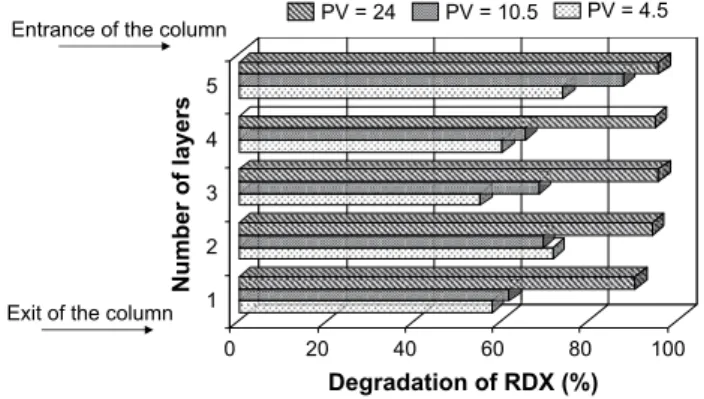 Fig. 6. Percentage of RDX degraded in the 5 layers constituting the column. The column is packed with RDX-contaminated soil and fed with CMC-ZVINs at a  concen-tration of 13 g L 1 , the interstitial velocity v ¼ 1.6 cm min 1 and the pore volumes ¼ 4.5, 10.