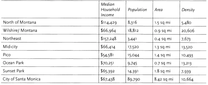 Figure 5.  Demographic  Overview  of Santa  Monica  Neighborhoods  (2010) Median