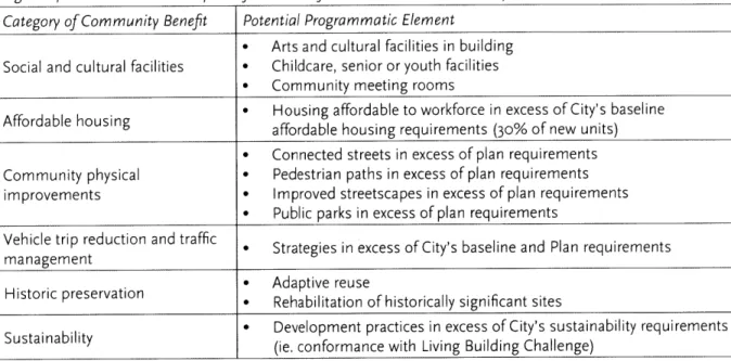 Figure  14.  Potential Community  Benefits  Neededfor  Tier  //  and Tier  I/  Developments Category  of Community  Benefit  Potential  Programmatic  Element