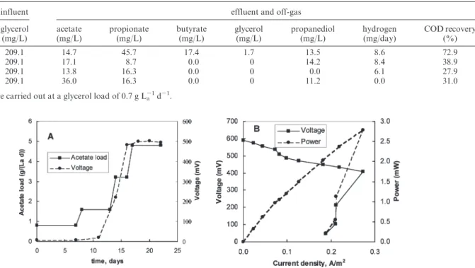 Table 2. Influent and Effluent Composition in Applied Voltage Tests a