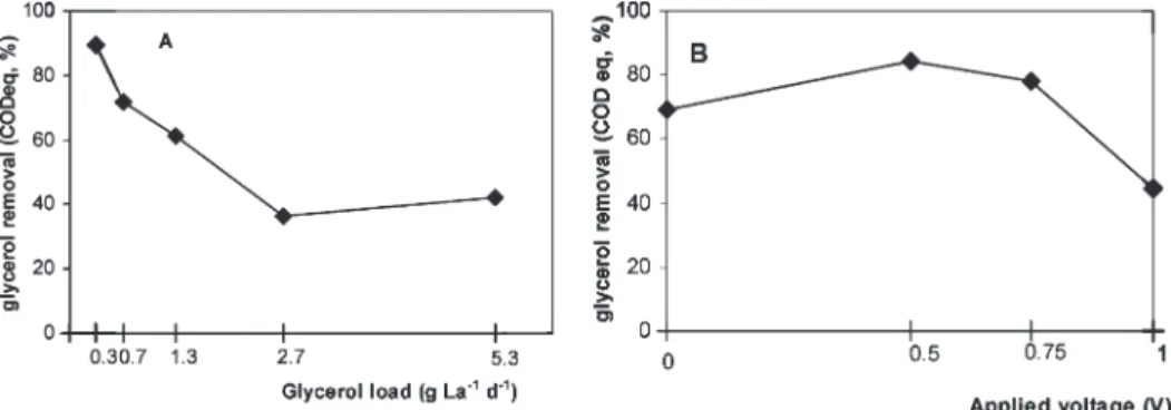 Figure 4. Dependence of (A) hydrogen production rate, hydrogen yield, specific energy consumption and (B) Coulombic, energy, and cathodic efficiencies on applied voltage