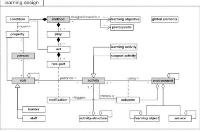 Figure 2. IMS-LD as a modeling and computing language. 