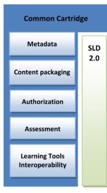Figure 3. SLD 2.0 as a component fitting Common Cartridge. 