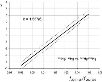 Figure 5. Finding the fractionation exponent n by fitting the experimental data: an ill-conditioned problem