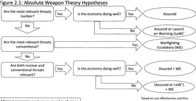 Figure 2.1:  Absolute Weapon  Theory Hypotheses