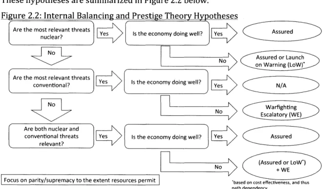Figure  2.2: Internal  Balancing  and Prestige  Theory Hypotheses