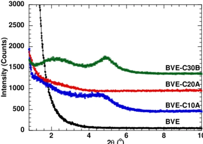 Figure 1. XRD for BVE and BVE nanocomposite with different nanoclays 