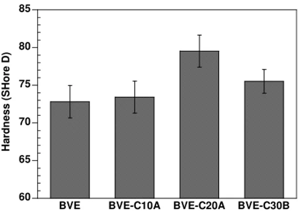 Figure 3. Surface hardness for BVE and BVE nanocomposites with different nanoclays  at 2wt% 