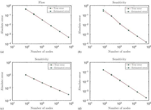 Figure 5. Verification problem: (a) convergence of the norm of the velocity field; (b) and its sensitivities with respect to G z; (c) m; and (d) B.