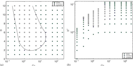Figure 12. (a) (Gz, B) stability chart and (b) (Gz, B ∗ ) stability chart.