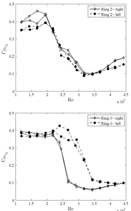 Figure 8: Drag evolution acquired for ‘right’ (taps 4-3-..20) and ‘left’ (taps 4-5-..20)  parts of Rings 2 and 3, during static tests
