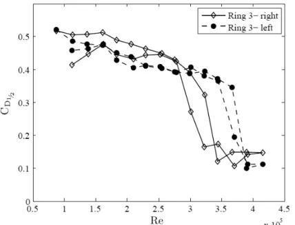 Figure 9: Drag evolution acquired for ‘right’ (taps 4-3-..20) and ‘left’ (taps 4-5-..20)  parts of Ring 3, during static tests