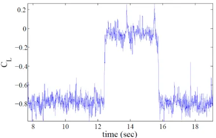 Figure 10: C L  time series of a single ring for static test for  φ =90°, U=30m/s,  Re=3×10 5 
