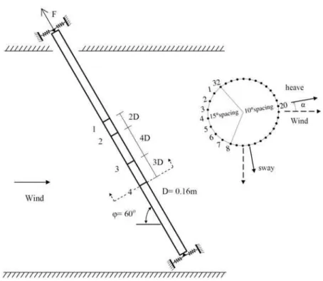Figure 1: Elevation of cable model showing pressure tap arrangement. 