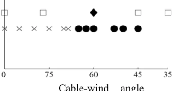 Figure 2: Cable-wind angle  φ  against instability encountering. •, × after Matsumoto  et al