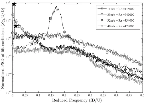Figure 5: Spectra of the lift coefficient average from the four pressure rings. 