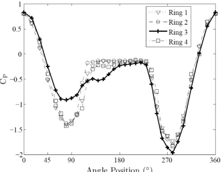 Figure 7: Mean C P  distribution for large response case of U=32m/s, Re=3.34×10 5 (Figure 3 B)
