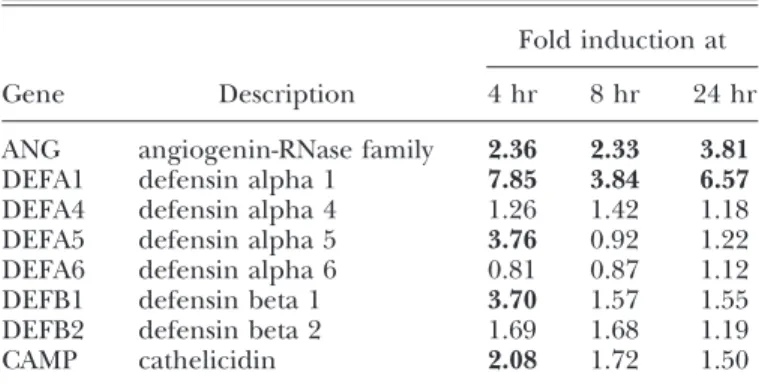 Figure 1. Microarray and qPCR analysis of ANG expression by HuMC (LAD2) coincubated with E.
