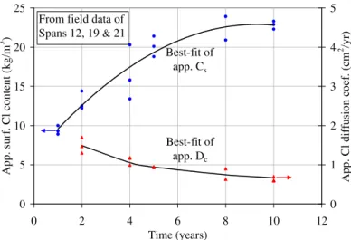 Figure 4: Measured apparent surface chloride contents and apparent chloride diffusion coefficients over 10 years