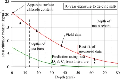 Figure 3 presents the average total chloride contents measured in concrete after 10 years of  exposure to de-icing salts