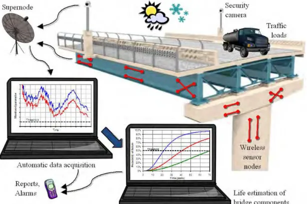 Figure 5. Schematic of structural health and security monitoring systems of bridges  