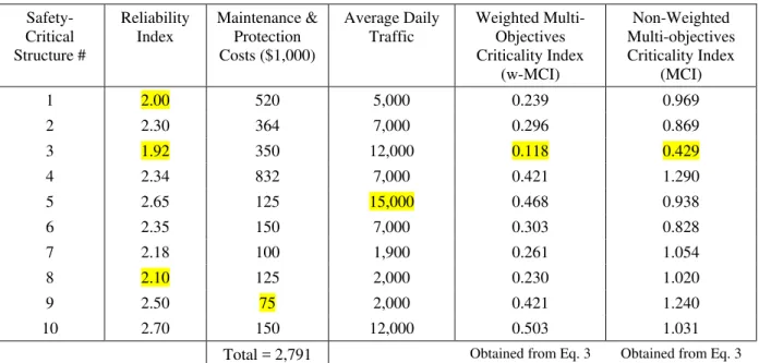 Table 1 shows the values of the reliability index, maintenance/protection cost and average daily traffic associated  with each bridge project, while Figure 6 shows their normalized values (with regard to the maximum value)