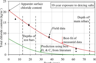 Figure 9. Measured and predicted profiles of total chloride content after 10 years 