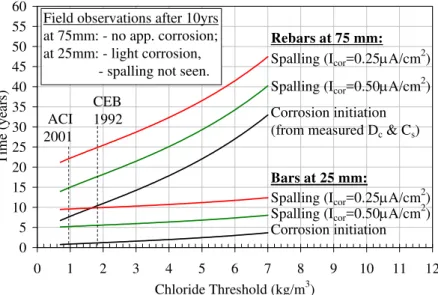 Figure 11 presents a sensitivity analysis of the times to initiate corrosion and concrete spalling, depending on  several factors: (i) cover thickness; (ii) chloride threshold; and (iii) corrosion rate