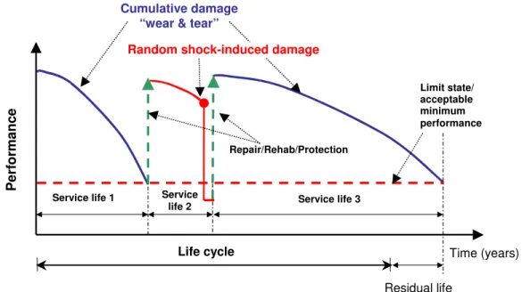 Figure 1. Impacts of deterioration, preservation and protection on life cycle performance of bridges  To address the problem of aging highway bridges, several transportation agencies have developed or initiated the  development of bridge management systems