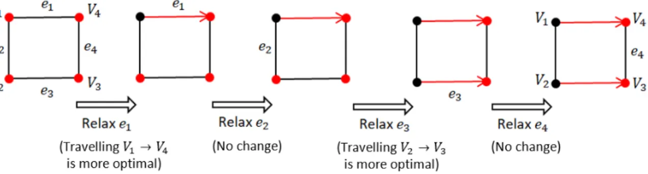 Fig. 2. First few steps of our algorithm on a simple road network. Red arrows indicate optimal paths found so far