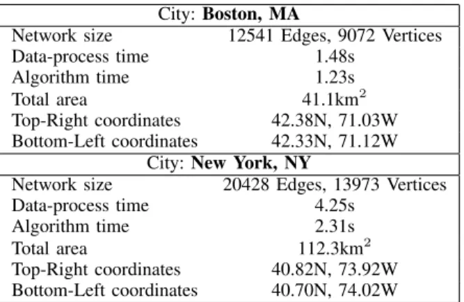 Fig. 4. Details for two implementations of our algorithm. Here, the data- data-process time includes the time taken to parse the xml data of the road network returned by OpenStreetMaps, and store it as a graph data structure.