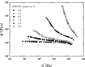 Fig. 5 a Complex viscosity and b storage moduli of polycar- polycar-bonate/MWCNT as a function of frequency at 230 ◦ C