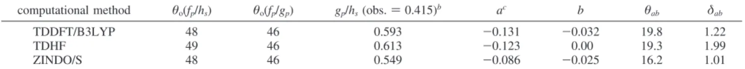 TABLE 7: Tilt Angle θ o of Indole Adsorbed to a DPPC Monolayer with A ) 60 Å 2 , Obtained by Comparison of Calculated and Observed Ratios of Effective Nonlinear Susceptibilities and Using Three Computational Methods to Calculate the Hyperpolarizability Ten